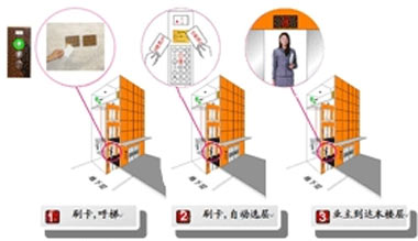 智能樓宇對(duì)講與電梯聯(lián)動(dòng)一體化